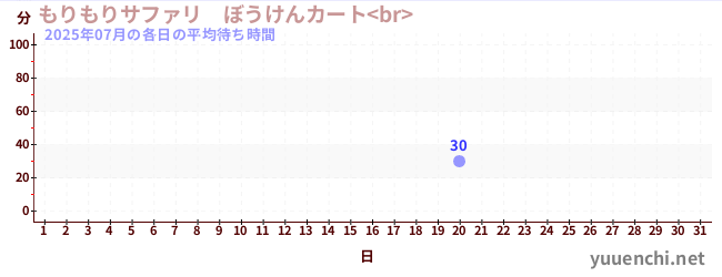 先月の待ち時間グラフ