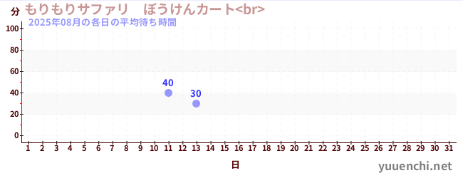 今月の待ち時間グラフ