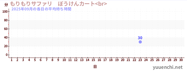 今月の待ち時間グラフ