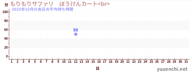 先月の待ち時間グラフ