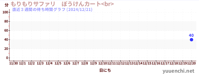 直近3週間の待ち時間グラフ