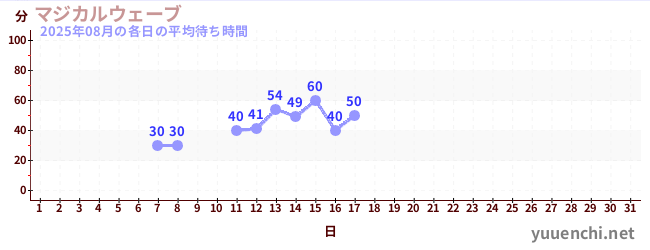 先月の待ち時間グラフ