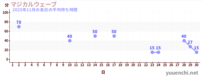 先月の待ち時間グラフ