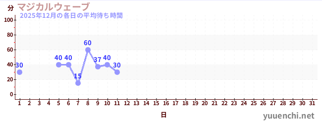 今月の待ち時間グラフ
