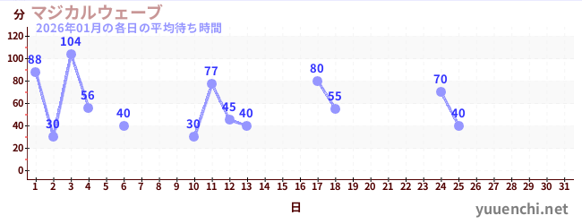 今月の待ち時間グラフ