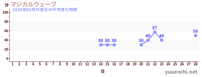 先月の待ち時間グラフ