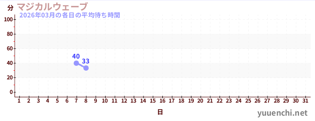 今月の待ち時間グラフ