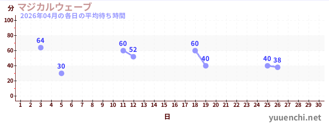 今月の待ち時間グラフ