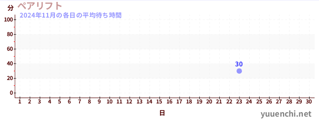 今月の待ち時間グラフ