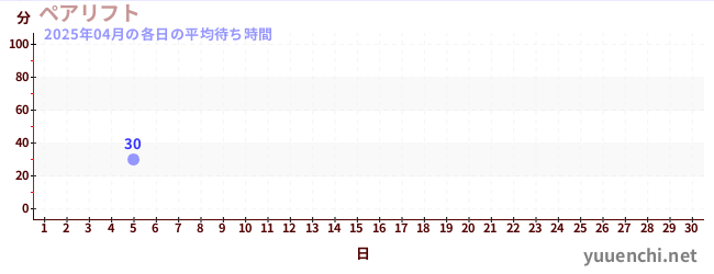 先月の待ち時間グラフ
