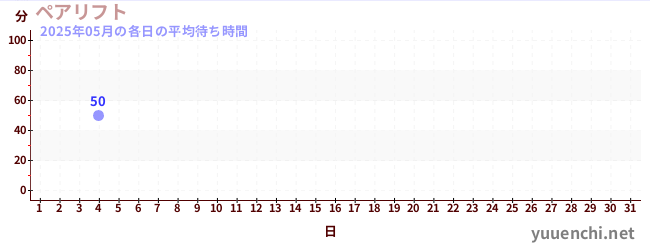 今月の待ち時間グラフ