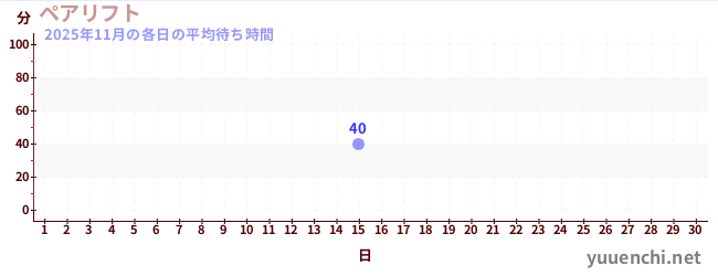 今月の待ち時間グラフ