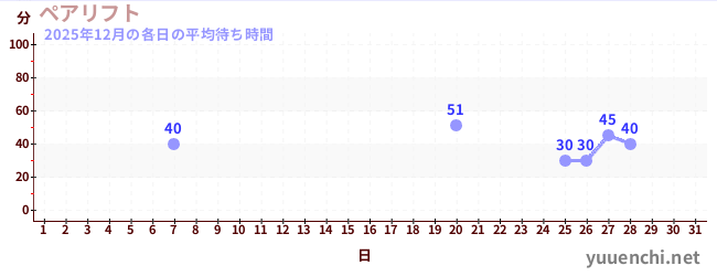 今月の待ち時間グラフ