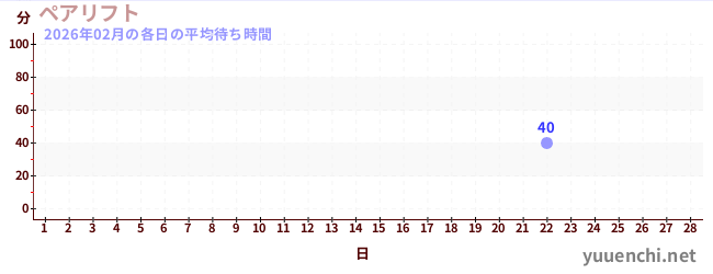先月の待ち時間グラフ