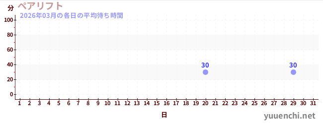 今月の待ち時間グラフ