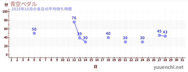 今月の待ち時間グラフ