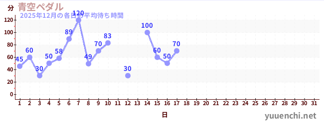 今月の待ち時間グラフ