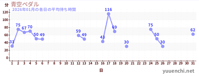 先月の待ち時間グラフ