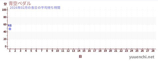 今月の待ち時間グラフ
