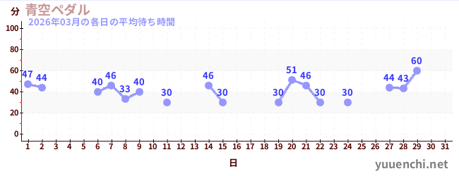 今月の待ち時間グラフ