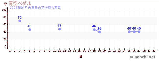 先月の待ち時間グラフ