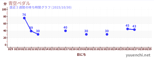 直近3週間の待ち時間グラフ