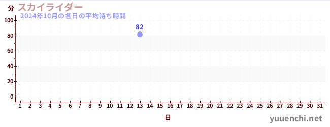 先月の待ち時間グラフ