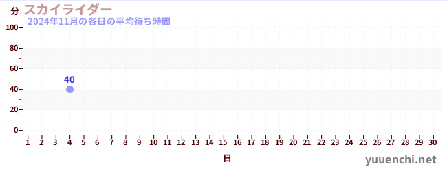 今月の待ち時間グラフ