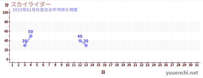 先月の待ち時間グラフ