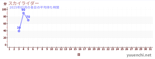 今月の待ち時間グラフ