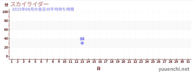 今月の待ち時間グラフ