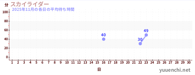 先月の待ち時間グラフ