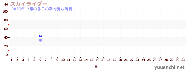 今月の待ち時間グラフ