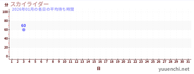 今月の待ち時間グラフ