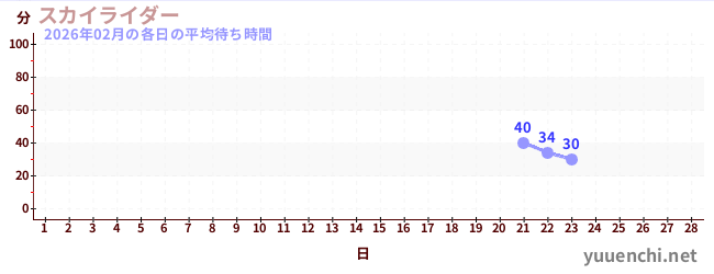 今月の待ち時間グラフ