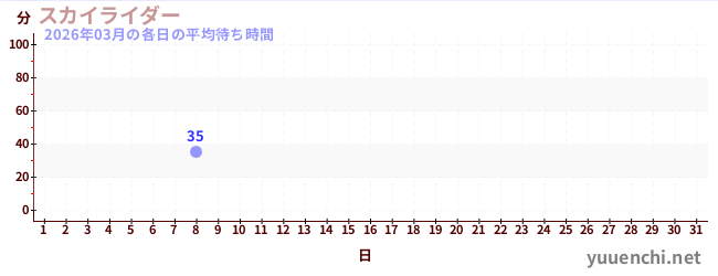 今月の待ち時間グラフ