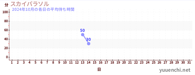 先月の待ち時間グラフ