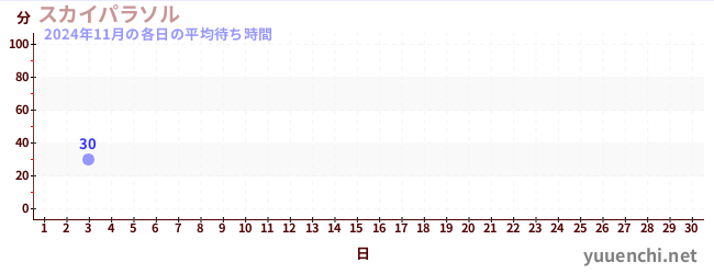 今月の待ち時間グラフ