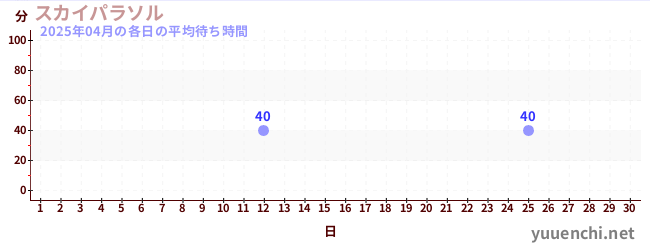 先月の待ち時間グラフ