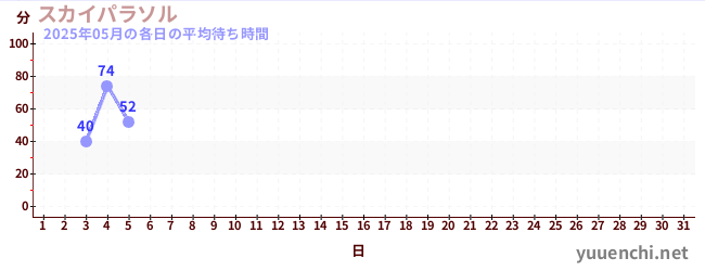今月の待ち時間グラフ