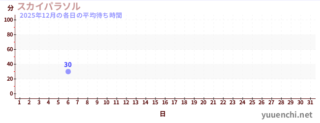 今月の待ち時間グラフ