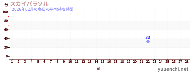 先月の待ち時間グラフ