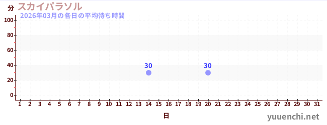 今月の待ち時間グラフ