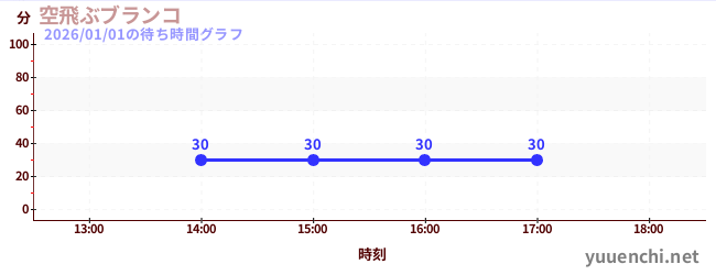 3日前の待ち時間グラフ（空飛ぶブランコ)