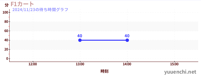 今日のこれまでの待ち時間グラフ（F1カート)