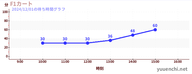 3日前の待ち時間グラフ（F1カート)