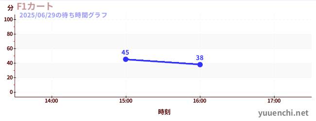 今日のこれまでの待ち時間グラフ(F1カート)