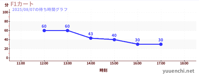 7日前の待ち時間グラフ(F1カート)