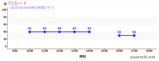 6日前の待ち時間グラフ(F1カート)