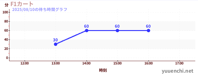 4日前の待ち時間グラフ(F1カート)